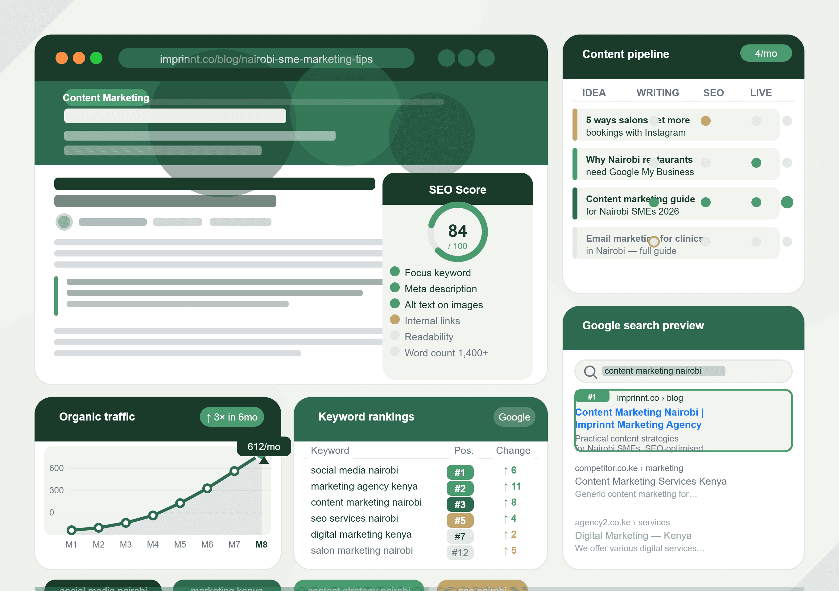 Imprinnt content marketing dashboard — SEO score, keyword rankings, organic traffic growth, and content pipeline