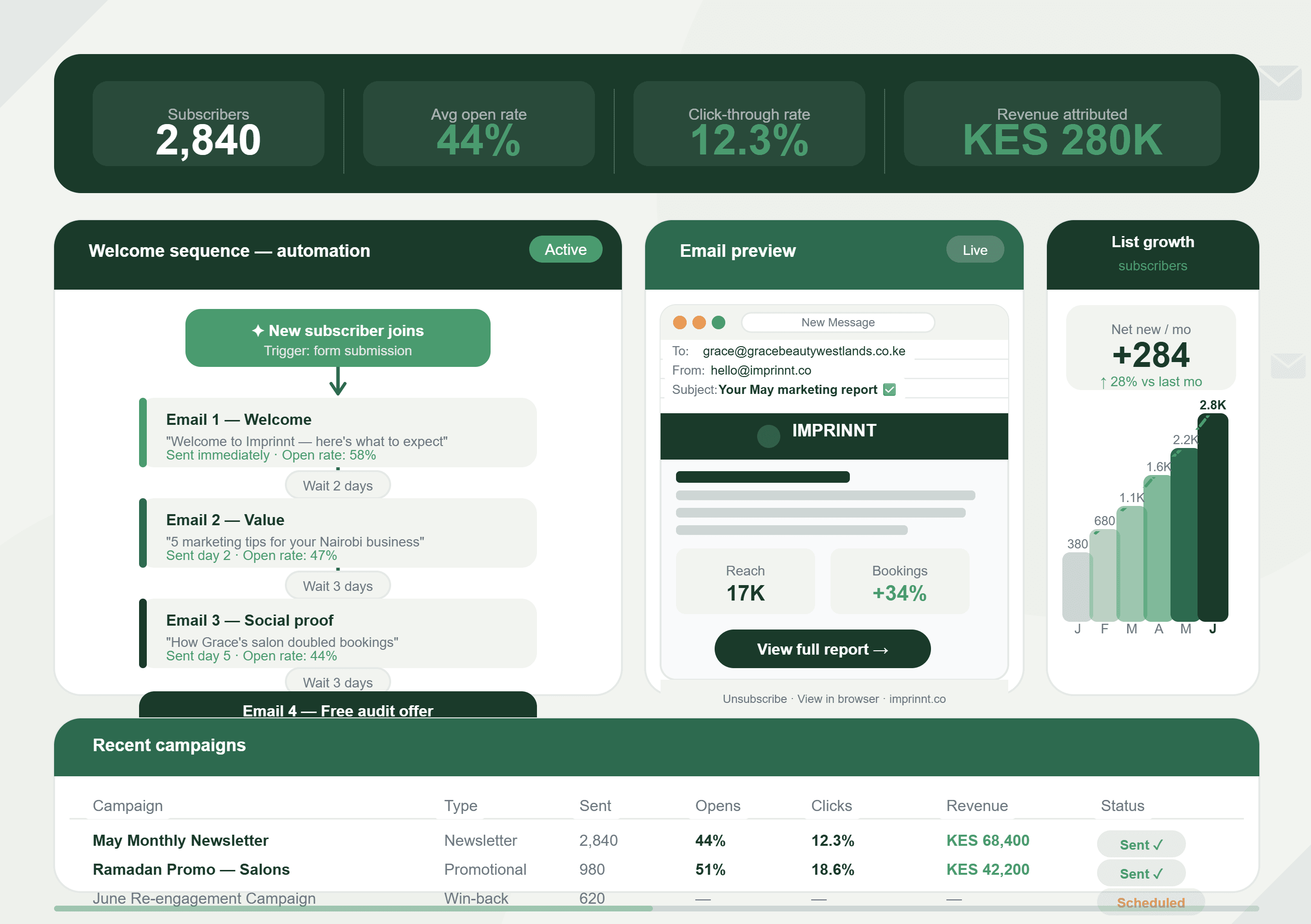 Imprinnt email marketing dashboard — subscriber stats, automation sequences, campaign performance and list growth
