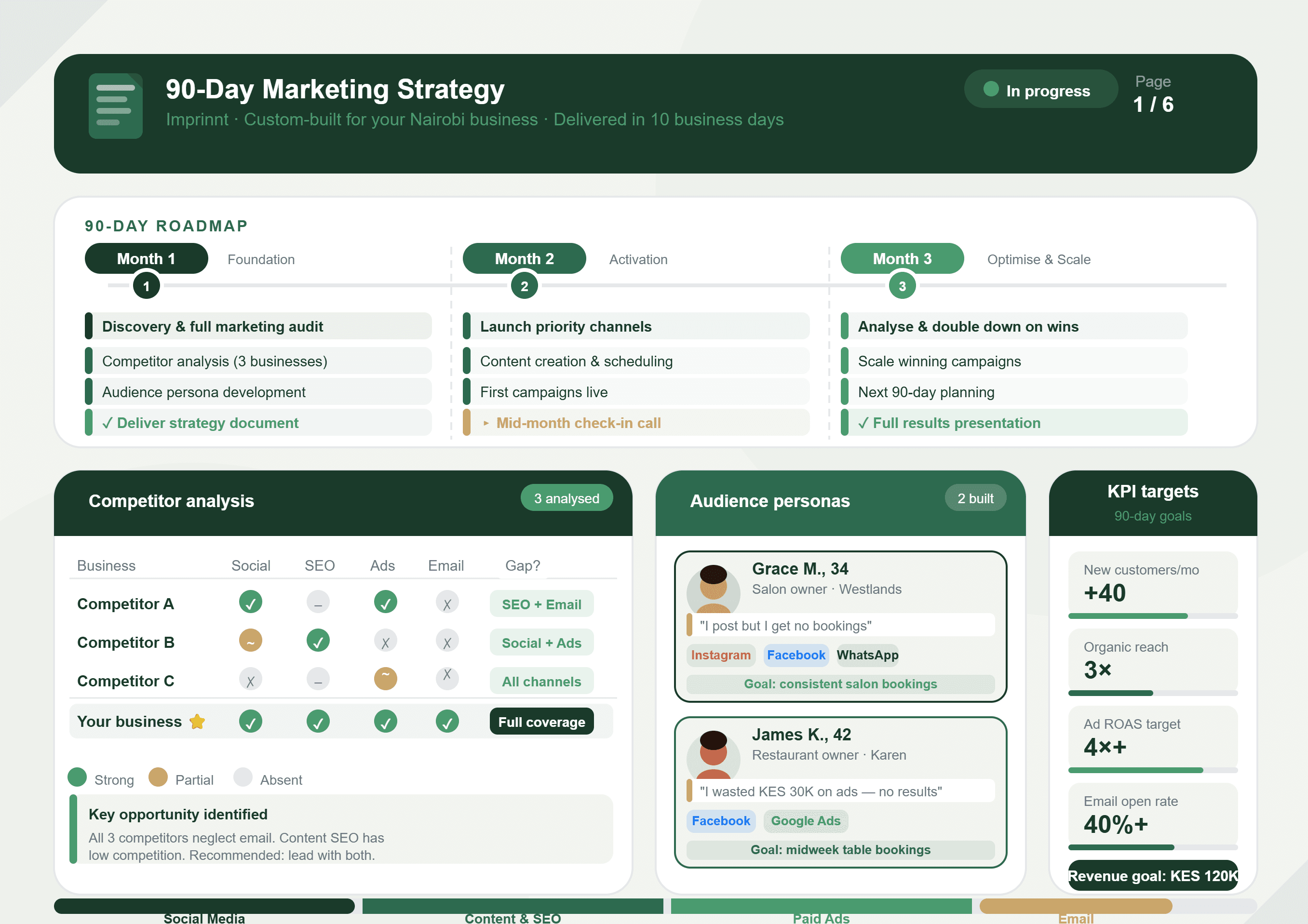 Imprinnt 90-day marketing strategy — roadmap, competitor analysis, audience personas, and KPI targets