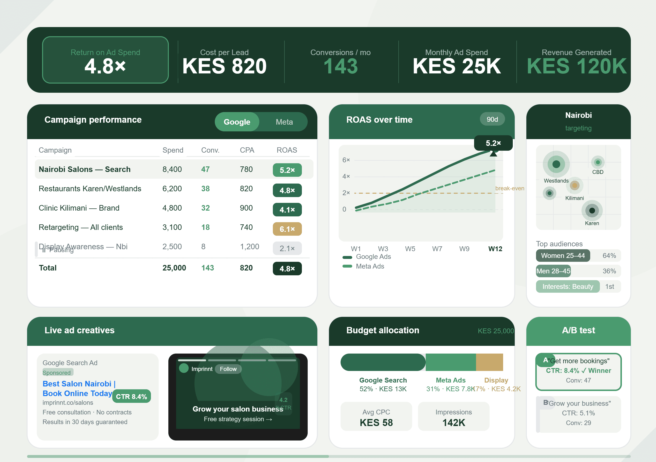 Imprinnt paid advertising dashboard — ROAS, campaign performance, budget allocation, and A/B test results