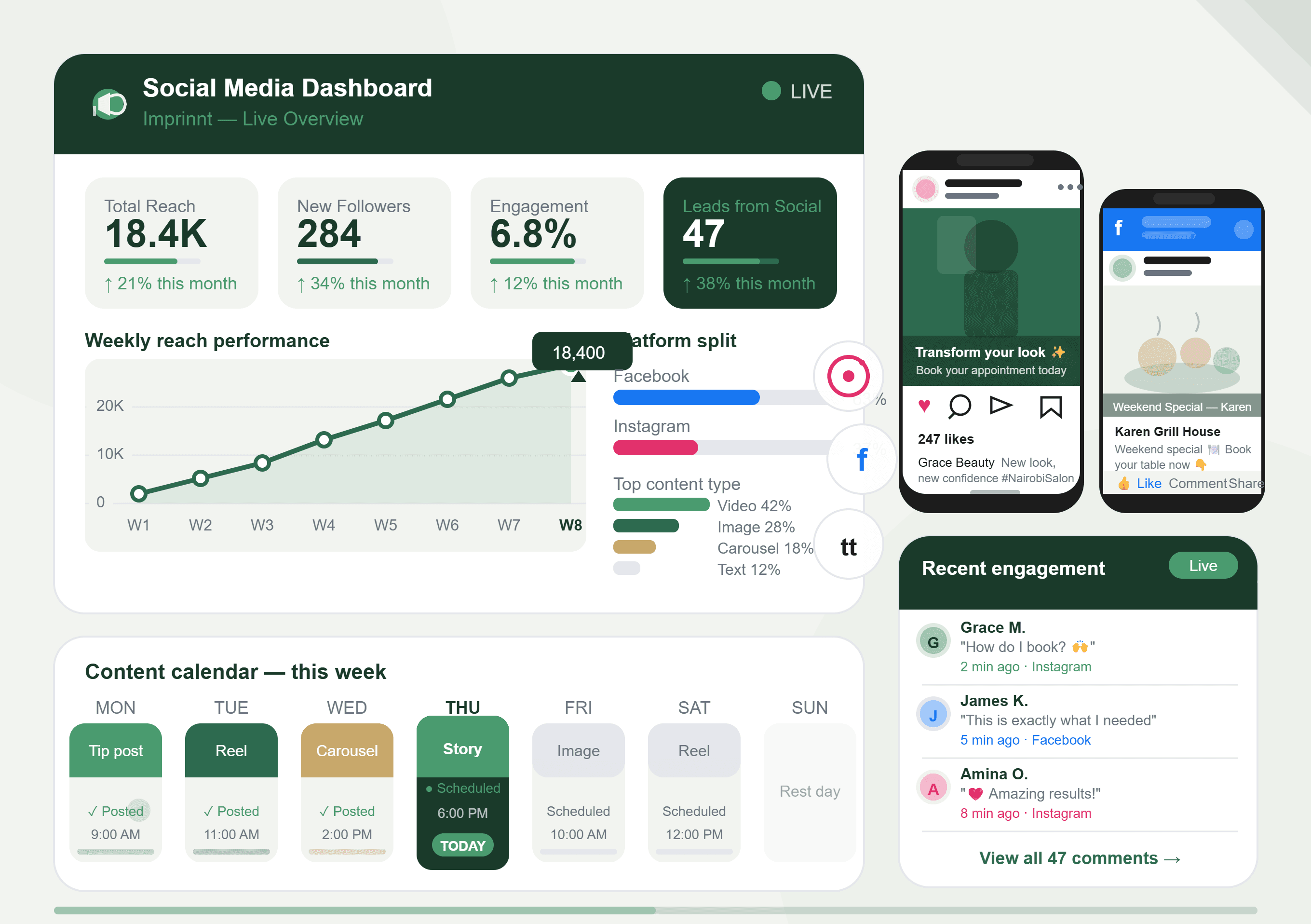 Imprinnt social media dashboard — live overview showing reach, engagement, content calendar and recent comments
