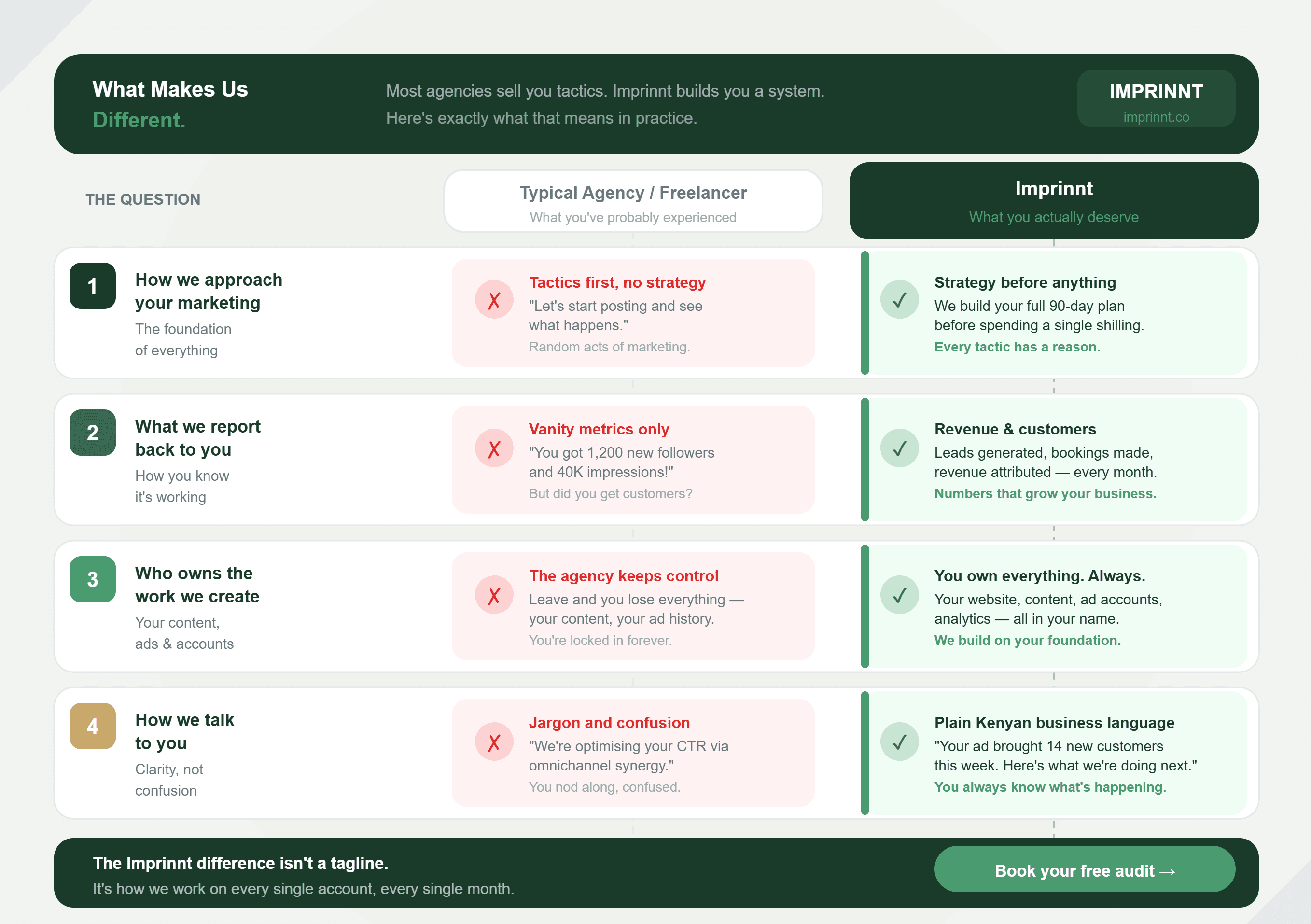 What makes Imprinnt different — comparison of Imprinnt vs typical agency across strategy, reporting, ownership, and communication